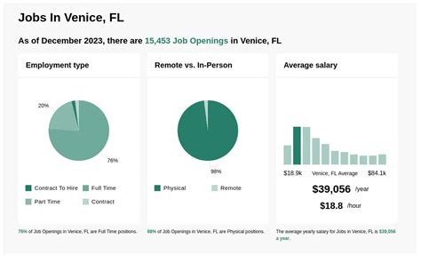 Venice City Job Opportunities