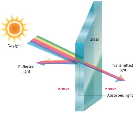 Visibility and Reflectivity