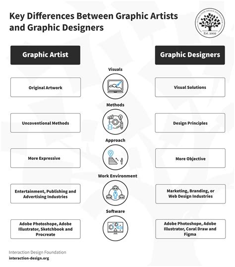 Visual Designer