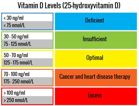 Vitamin D Results