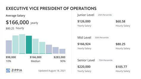 VP of Operations Compensation