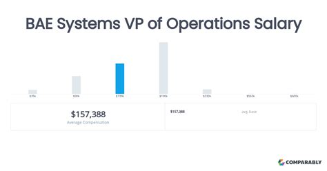 VP of Operations Salary