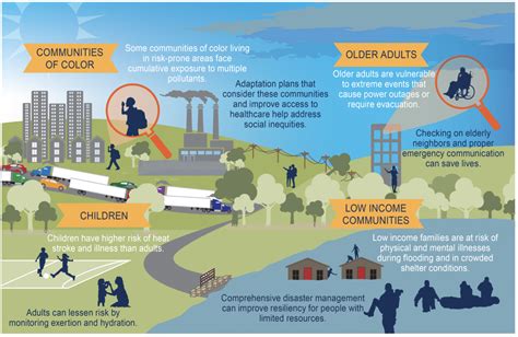 Vulnerable Populations