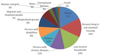 Support for Vulnerable Populations