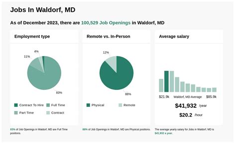 Waldorf MD Jobs