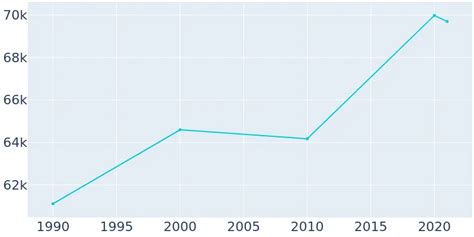 Walnut Creek, CA Population Growth