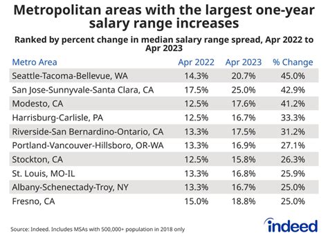 Warehouse job salary ranges in Los Angeles