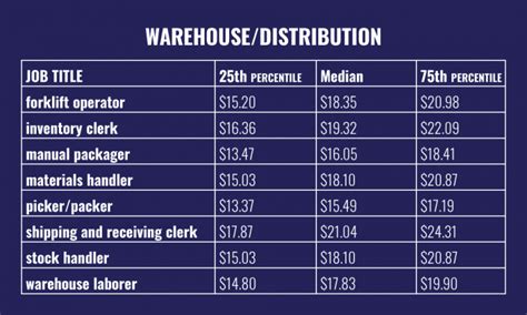 Warehouse job salary ranges in Las Vegas