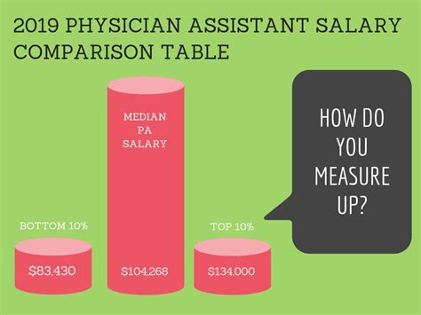 Washington Emergency Medicine Physician Assistant Salary