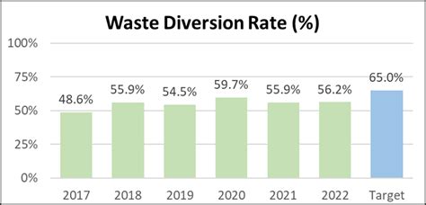 Waste Diversion Rates in Irvine, CA