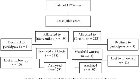 Watchful Waiting Approach
