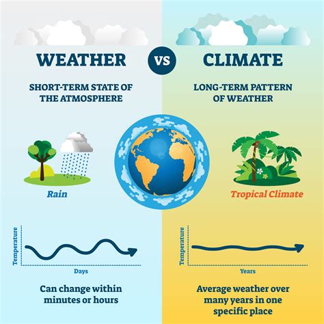 Weather Comparison