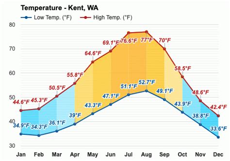 Weather in Kent, WA