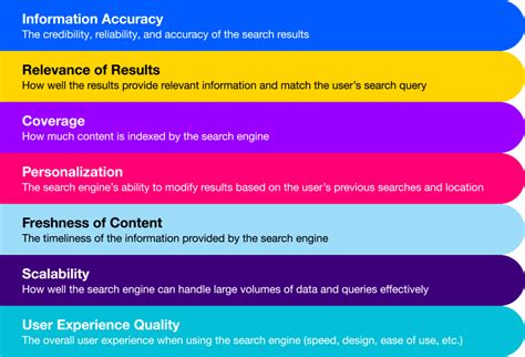 Web search evaluation setup