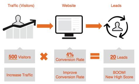 Website Conversion Rate