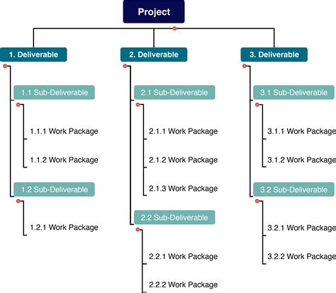 Work Breakdown Structure