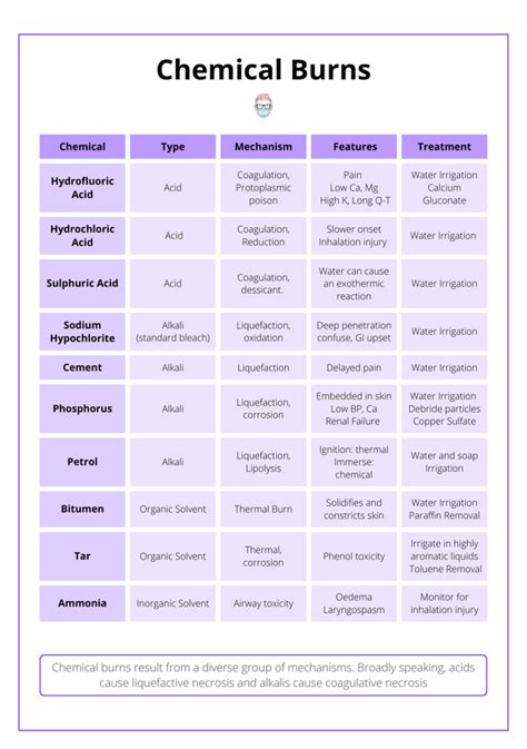 Wound care for chemical burn