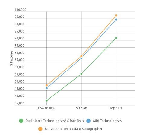 X-Ray Technician Salaries Major California Cities